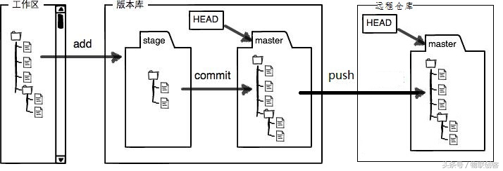 程序员怎能不会用Git？10分钟教你用Github管理自己的代码-远程篇