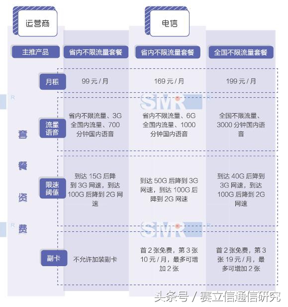 4G套餐们像“网红”：争奇斗艳，却越来越像