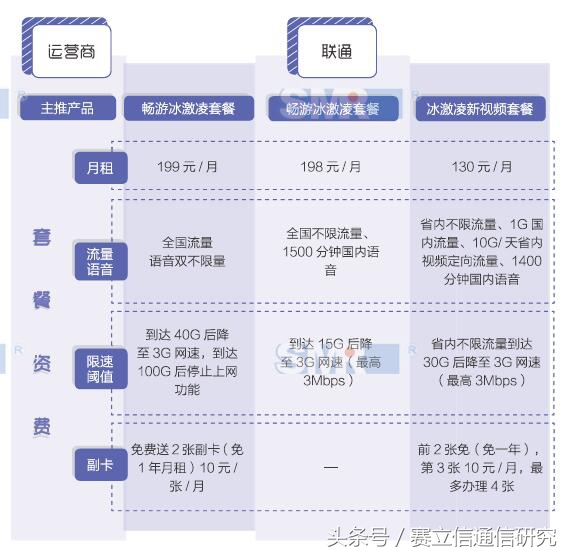 4G套餐们像“网红”：争奇斗艳，却越来越像