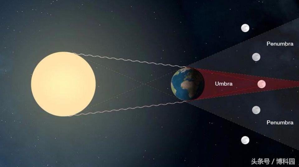 月食、超级月亮、蓝月亮、超级蓝血月究竟有多罕见？