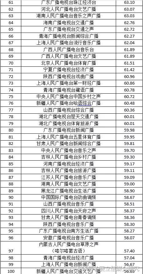 官方解读 |广播频率两微百强榜单出炉，广播微博整体传播力不足？