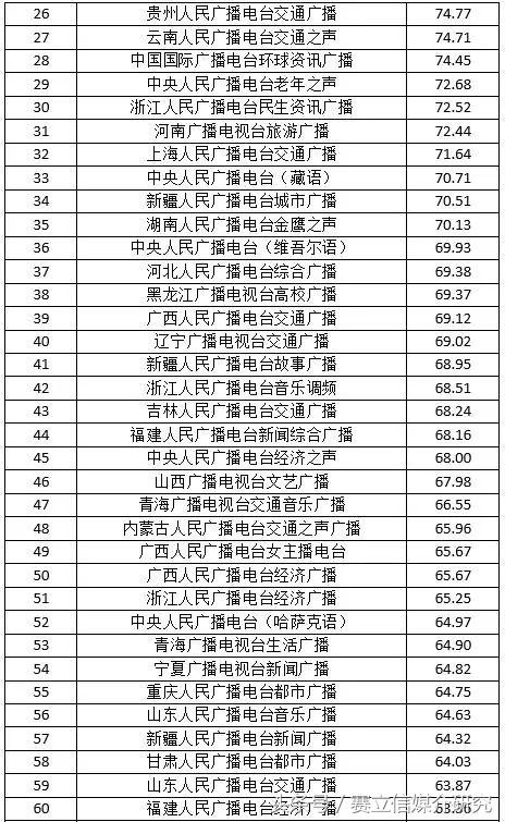 官方解读 |广播频率两微百强榜单出炉，广播微博整体传播力不足？