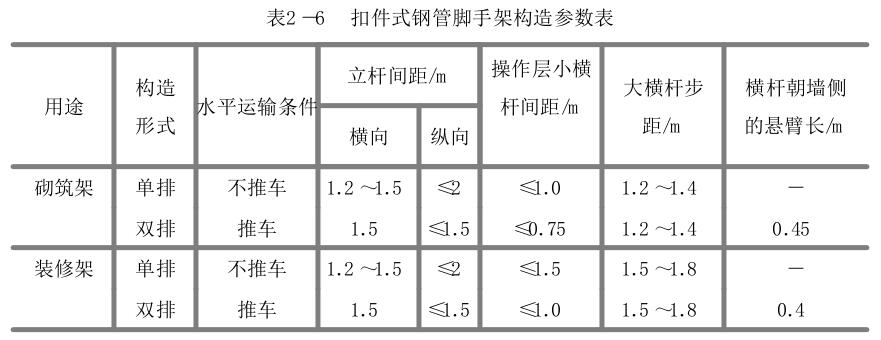扣件式钢管脚手架**知识汇总