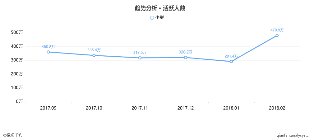 2018年最新短视频综合平台TOP10榜单