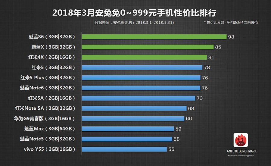手机性价比排名榜公布：魅蓝魅族手机nubia华为公司夺得各价格段第一