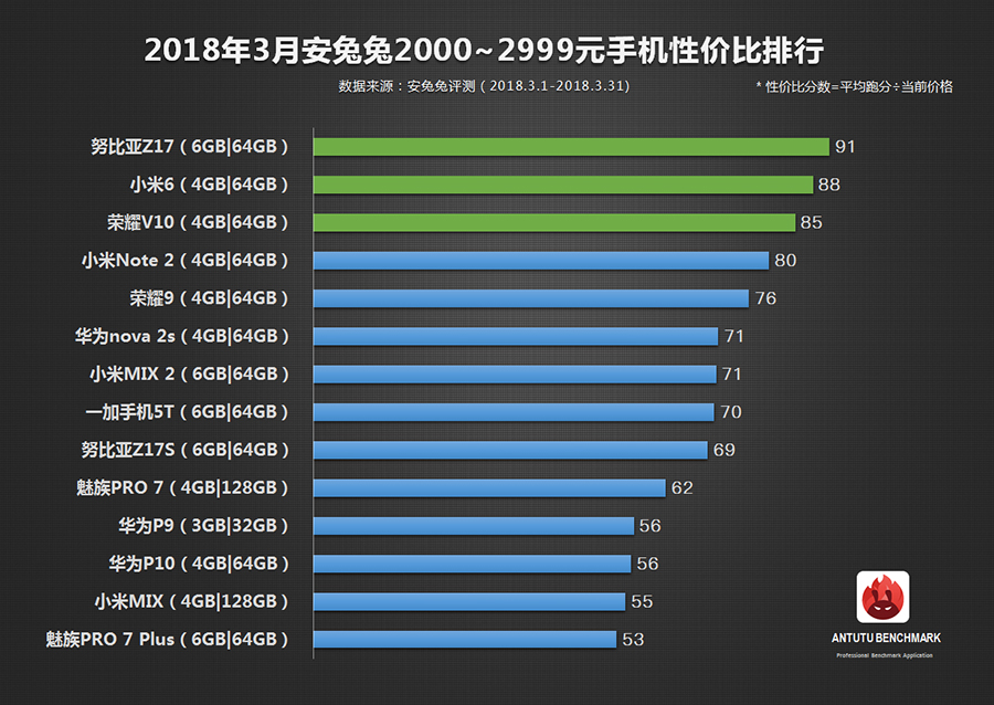 手机性价比排名榜公布：魅蓝魅族手机nubia华为公司夺得各价格段第一