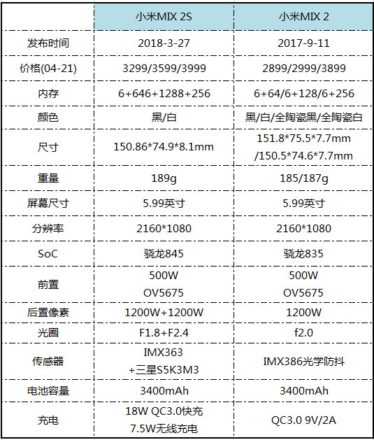 国产最强安卓水桶机皇，骁龙845+全面屏，小米MIX 2S首发评测！