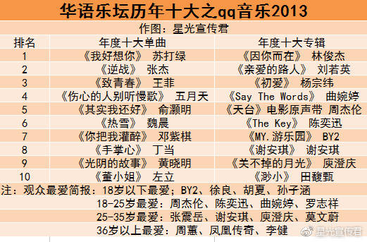 华语乐坛盘点2013，谁是观众最爱的歌手？数据来了！