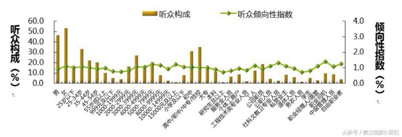 广播收听率数据在频率以及节目管理中的应用——数据管理性