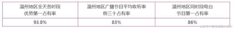 收听率数据在广告拓展中的应用——数据价值性