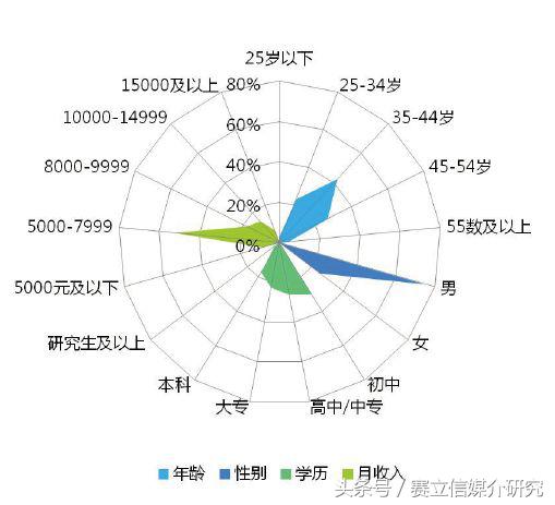 收听率数据在广告拓展中的应用——数据价值性