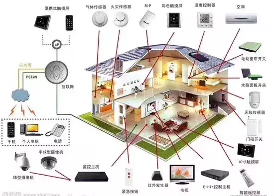 一些经典的智能家居系统拓扑图