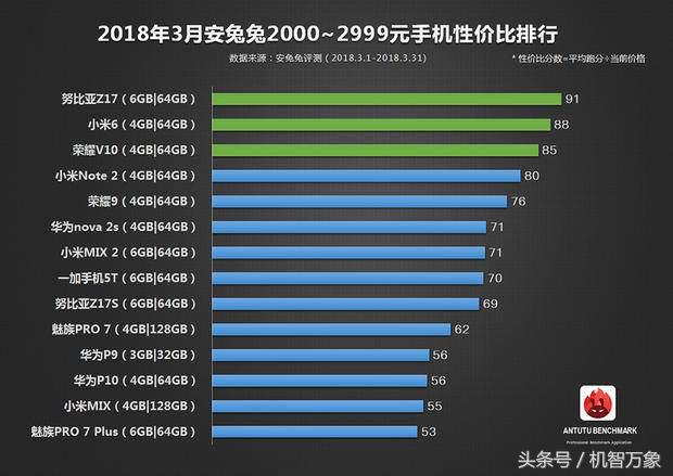 三月手机上五星好评榜公布排列巨大变化 性价比高排名榜基础是国内品牌的天地