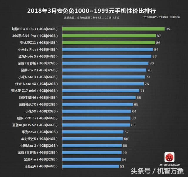 三月手机上五星好评榜公布排列巨大变化 性价比高排名榜基础是国内品牌的天地