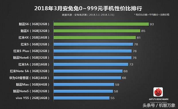 三月手机上五星好评榜公布排列巨大变化 性价比高排名榜基础是国内品牌的天地