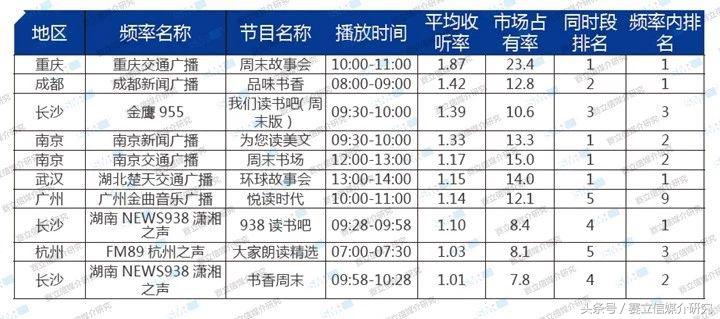 音频自媒体PK传统广播｜在情感/读书类节目的碰撞