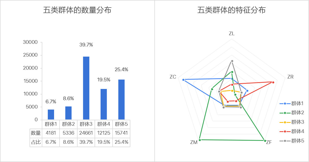 案例分析：基于RFM的客户价值分析模型