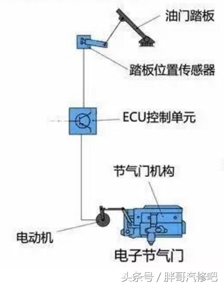 图片[2]_汽车电子节气门与传统拉线节气门的结构区别_5a汽车网
