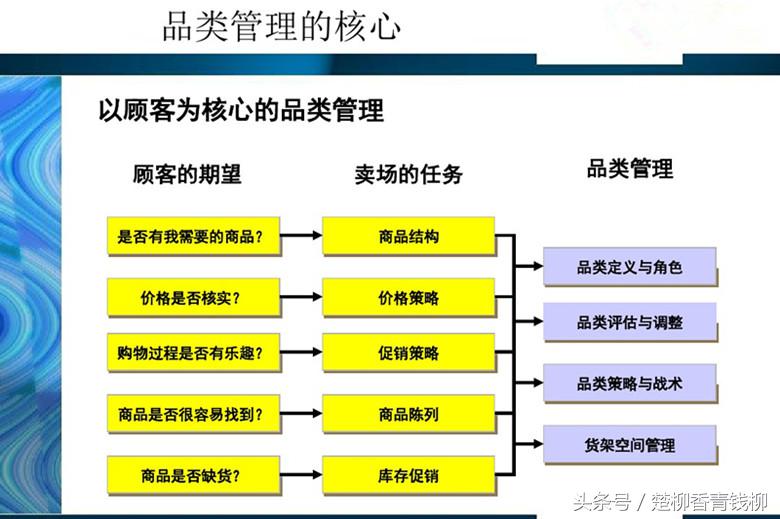 什么是品类管理？战略品类管理的核心要素是什么？