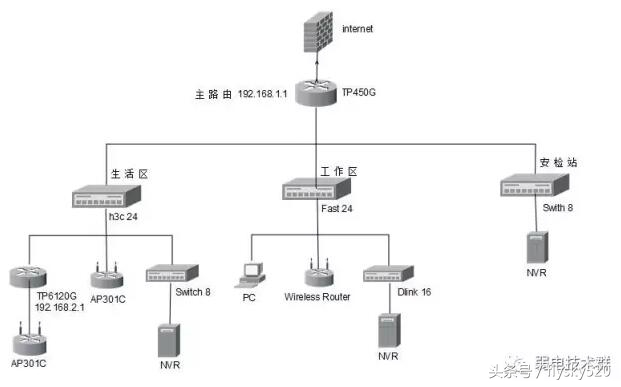 监控和网络混合型小型网络优化案例