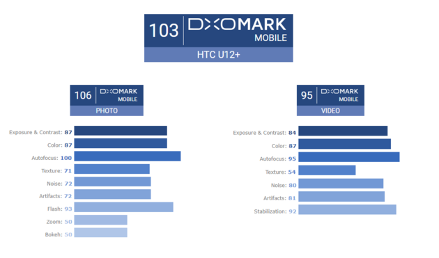 HTC U12  DxO综合性得分：除开P20 Pro，别的都并不是敌人