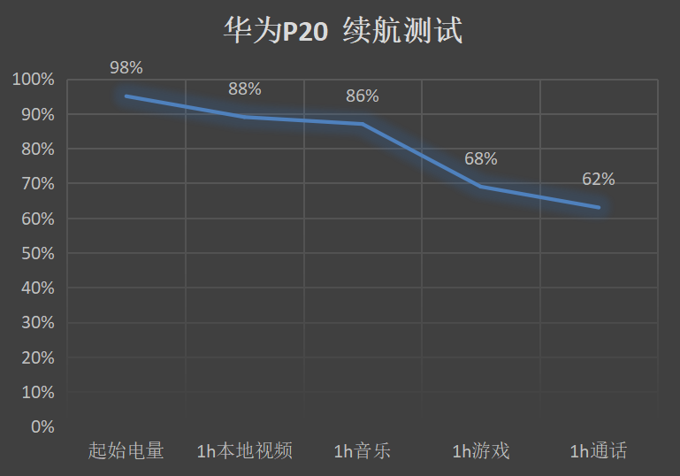 华为P20评测：拍照强无敌，除了徕卡还剩下什么？