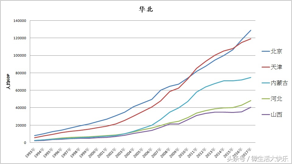 中国各省区市历年人均GDP变化