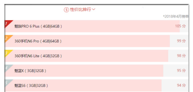 2018全新性价比手机排行，魅族高居榜首，有了你喜爱的吗？