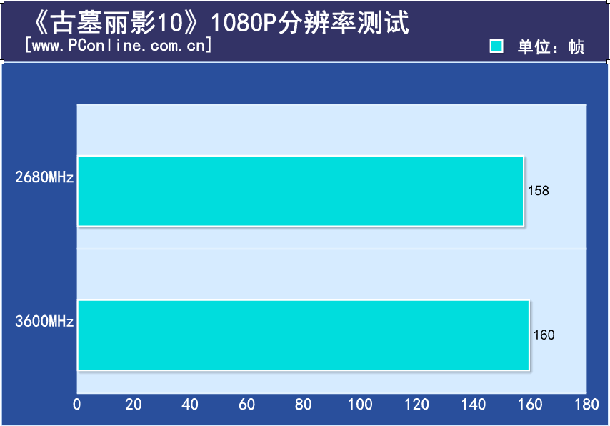 威刚XPG威龙 DDR4-3600MHz 16GB套条评测：内存超跑