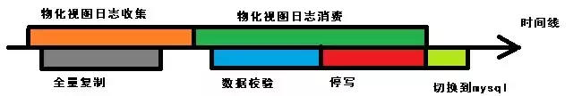 从SQL Server到MySQL,近百亿数据量迁移实战