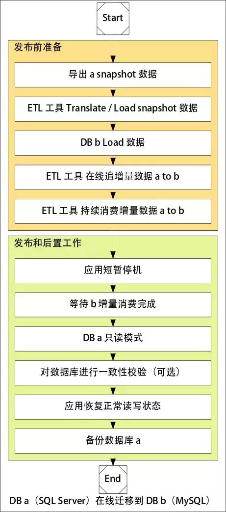 从SQL Server到MySQL，近百亿数据量迁移实战