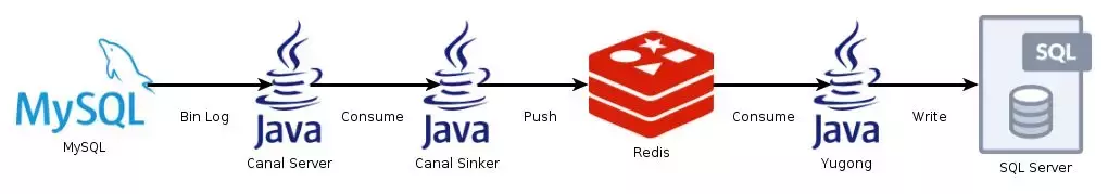 从SQL Server到MySQL,近百亿数据量迁移实战