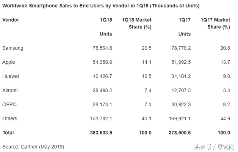 一季度全世界智能机销售量升高，三星仍排第一，小米和华为是羸家