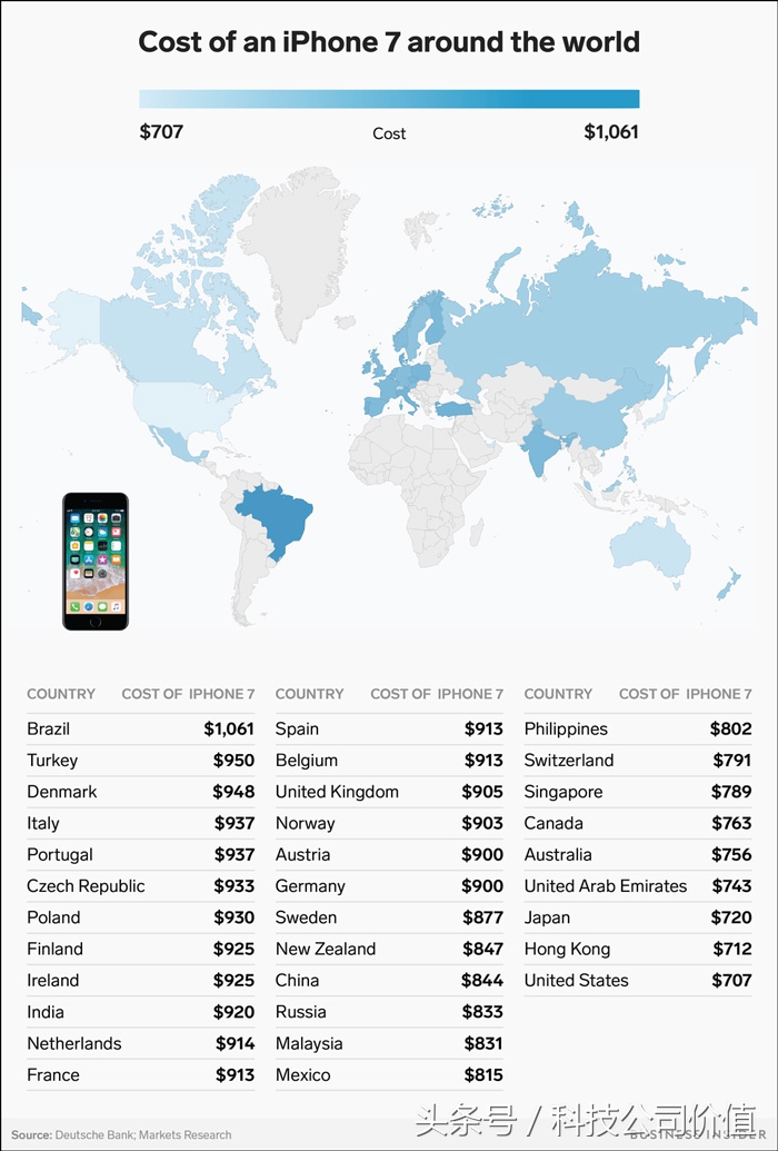 iPhone 7全世界价钱差别大：英国中国香港最划算，在墨西哥超iPhone X