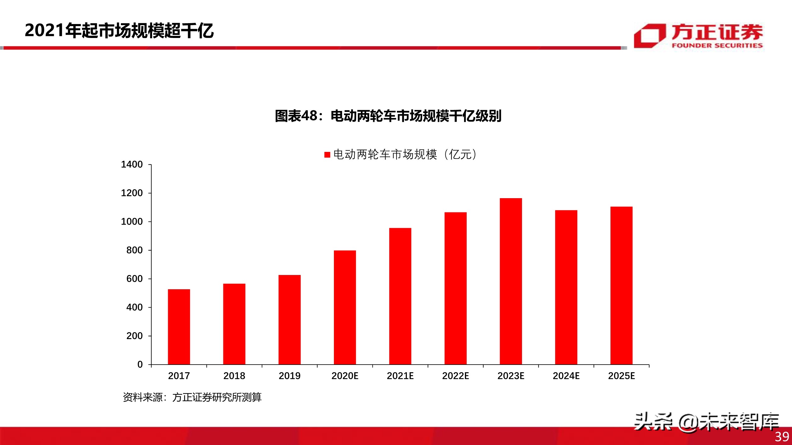 电动两轮车行业深度报告：被忽略的千亿市场