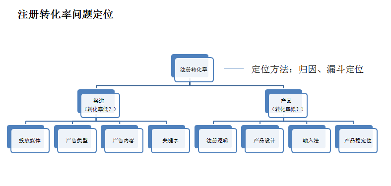 用户运营4大策略体系搭建：增长框架+用户建模+场景化分层+数据运营