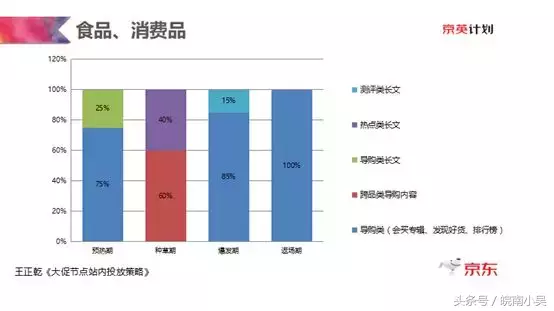 大促节点-爆款单品站内内容投放策略，京东？