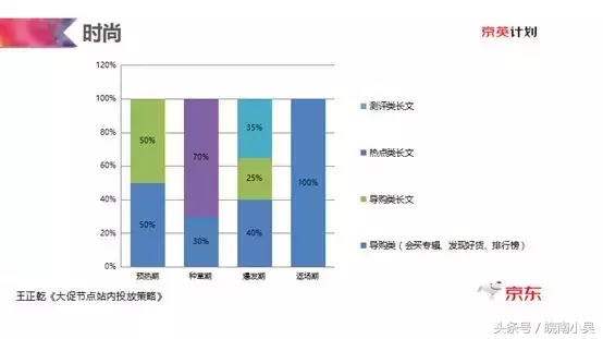 大促节点-爆款单品站内内容投放策略，京东？