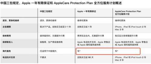 iPhone改动保修条款 将来iPhone可获全世界联保