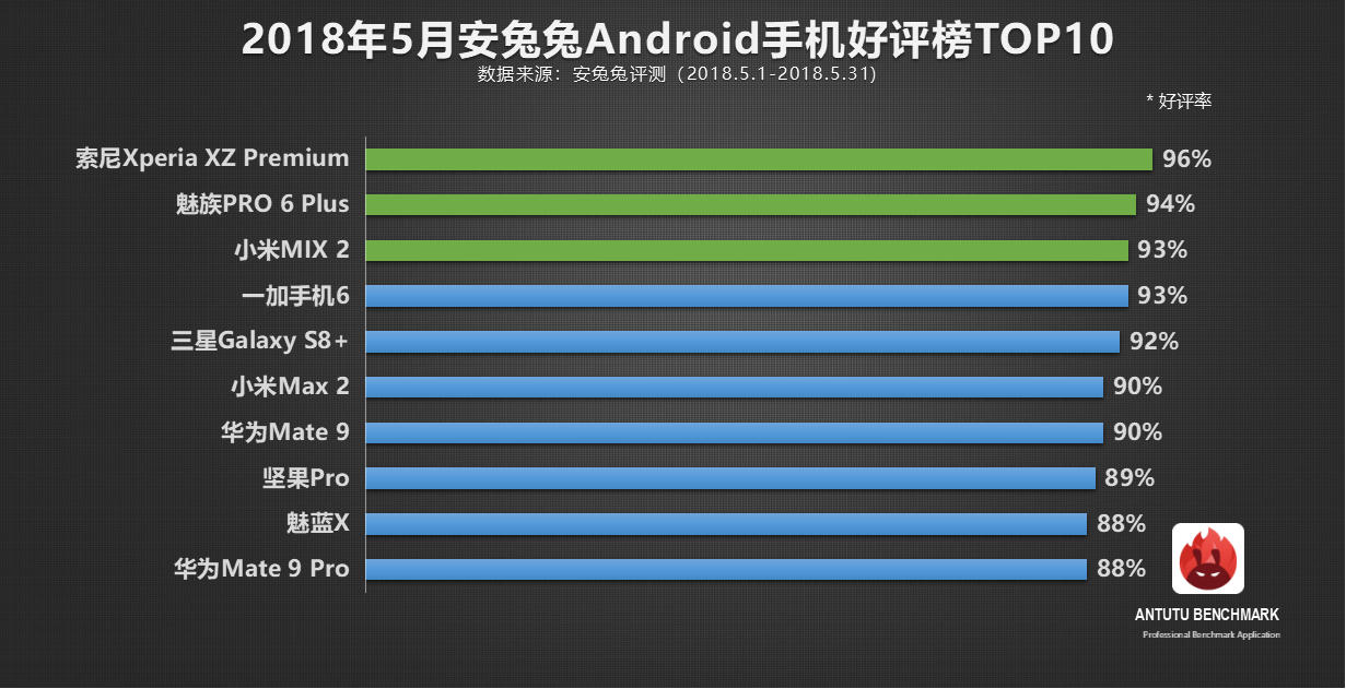 索尼大法掘起！客户五星好评都给了这种手机上