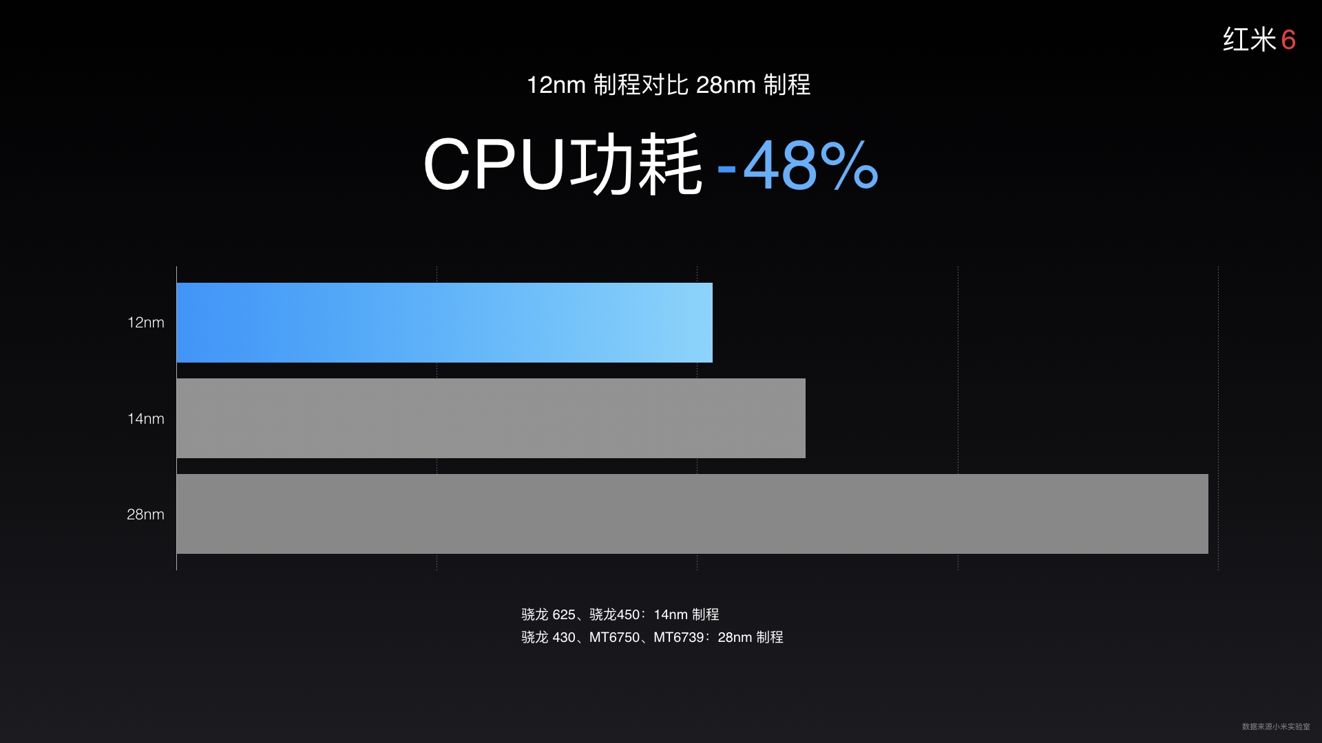 799元红米6公布 先发12纳米技术MTKP22