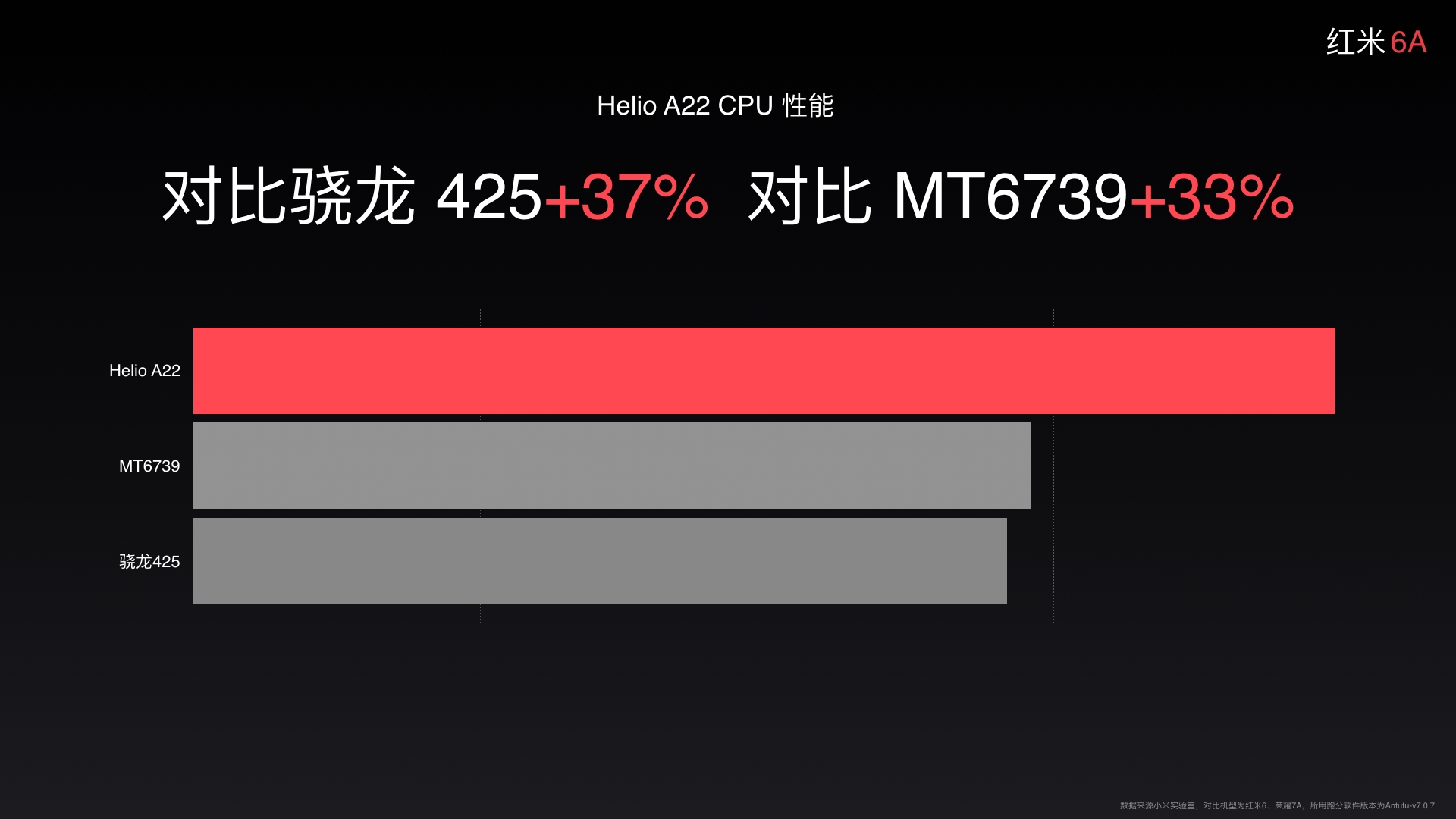 799元红米6公布 先发12纳米技术MTKP22