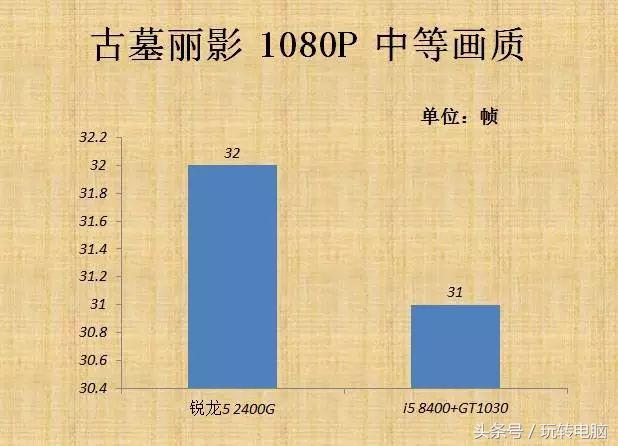 AMD最新核芯集成显卡实测，比GTX1030独立显卡还强