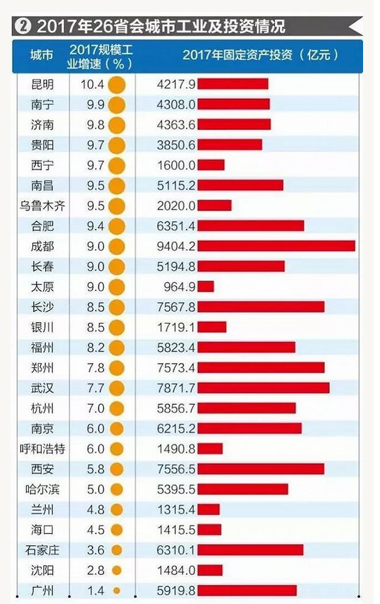 26座省会GDP排名,来看看你的城市!