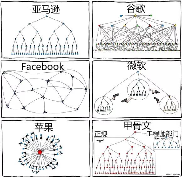 互联网企业内部结构图鉴