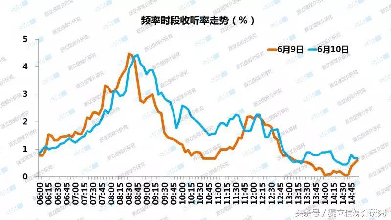 上海合作组织峰会期间，青岛各频率引发新一轮的收听热潮！