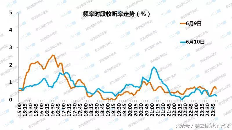 上海合作组织峰会期间，青岛各频率引发新一轮的收听热潮！