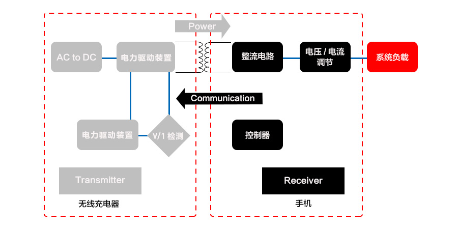 无线充电3大误区 VS 注意事项 · 不用充电器就能充电？