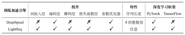 支持Transformer全流程训练加速，加速3倍！字节跳动LightSeq上新