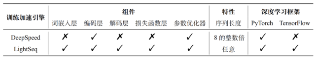 支援Transformer全流程訓練加速，加速3倍！位元組跳動LightSeq上新